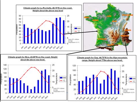 Comparing French Climates