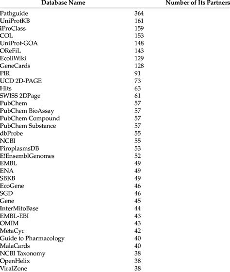 Microbial databases with more than 37 partners (connection number-CN ...