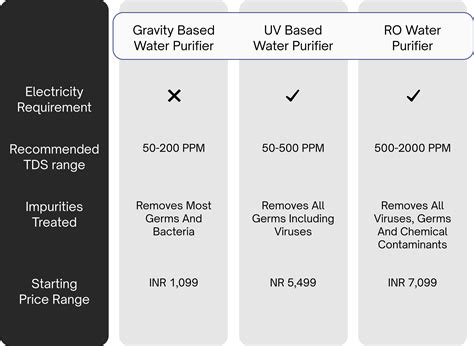 Water Purifier Buying Guide - The Urban Life