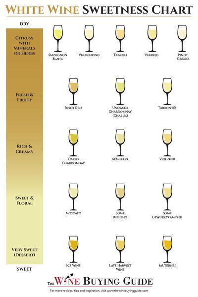 White Wine Sweetness Chart | Wine chart, Sweet white wine, White wine