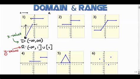 Domain Range Graph Examples