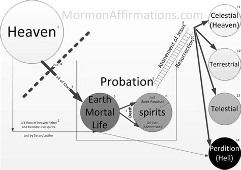 The Plan of Salvation | Mormon Affirmations