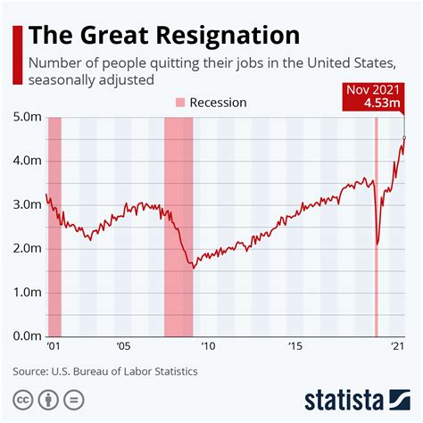 The Great Resignation in numbers - How many Americans have left their job | World Economic Forum