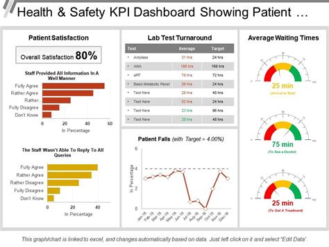 Health And Safety Kpi Dashboard Showing Patient Satisfaction And Lab Test Turnaround ...