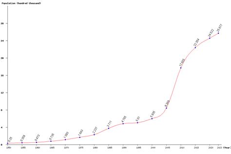 Live Qatar Population Clock 2024 - Polulation of Qatar Today