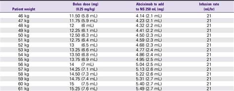 Tirofiban Dosing Chart