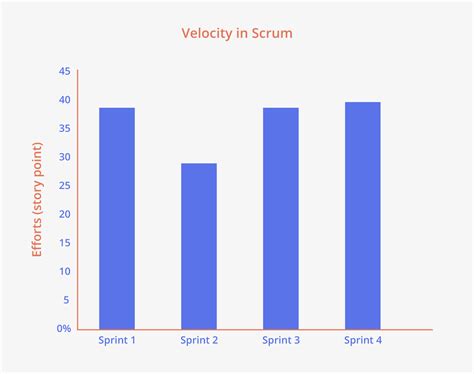 What Is a Velocity Chart and How Do You Use It?