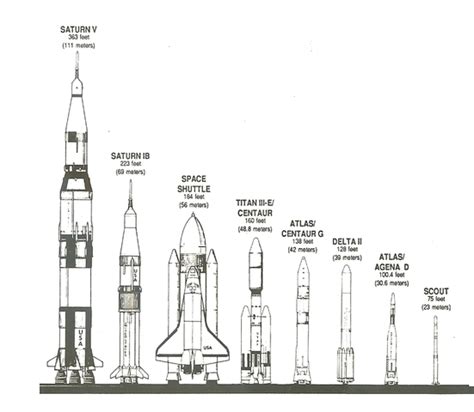 Evolution of Rockets timeline | Timetoast timelines