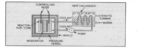 Explain the function of moderator, control rods and coolant in a nucl