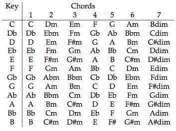 Guitar Scales - The Major Scale