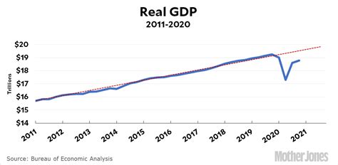 Chart of the Day: GDP Was Up 4% In the 4th Quarter – Mother Jones