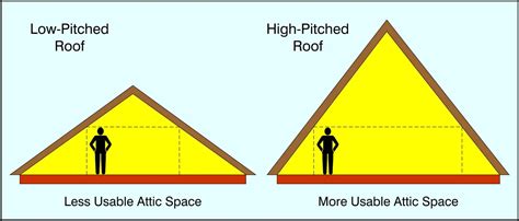 Hip Roof vs Gable Roof : Which one is the BEST | HPD Consult