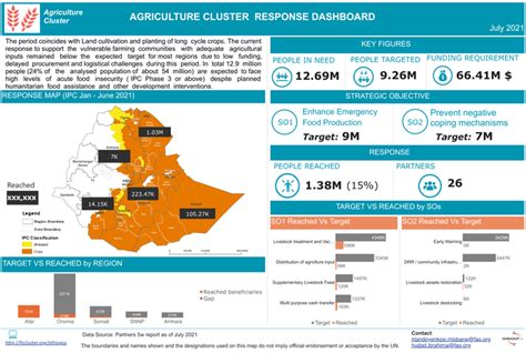 Ethiopia: Agriculture Cluster Response Dashboard (July 2021) - Ethiopia ...