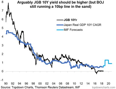 Chart Of The Week: Japanese 10-Year Bond Yield To Go To 1%? | Seeking Alpha