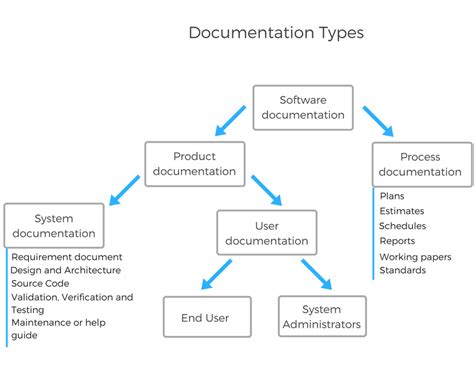 Software Documentation Types and Best Practices - Prototypr Technical ...