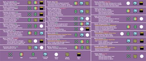 A Cheat Sheet to Hunt Thresholds, Hidden Abilities, and Evidence : r/PhasmophobiaGame