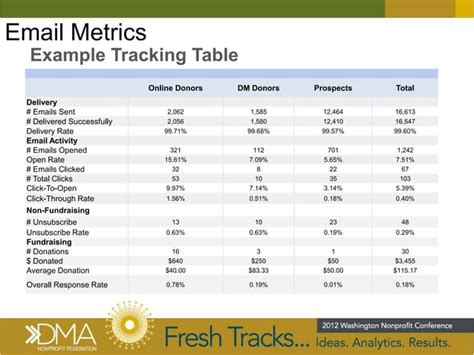 Understanding Key Metrics Of Direct Mail, Online, & Multi-Channel Fundraising