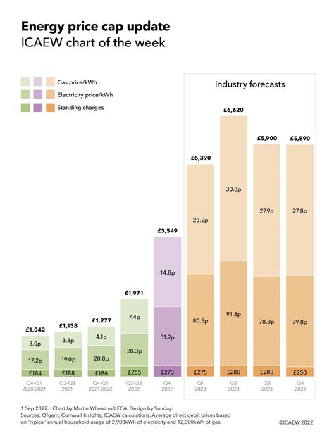 Chart of the week: energy price cap update | ICAEW