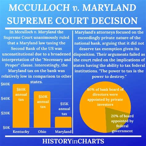 Why is McCulloch v. Maryland Important? - History in Charts