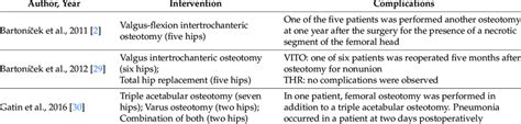 Main complications of each surgical technique. | Download Scientific Diagram