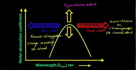 UV Visible Spectroscopy - Bathochromic and Hypsochromic Shift - YouTube