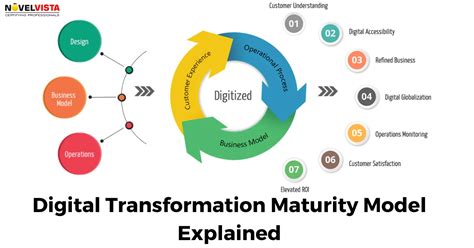 Digital Transformation Maturity Model Explained