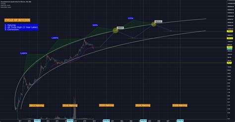 Bitcoin Value Chart The Current Crypto Bull Run Is Different From 2017 ...