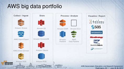 Big Data and Analytics on AWS