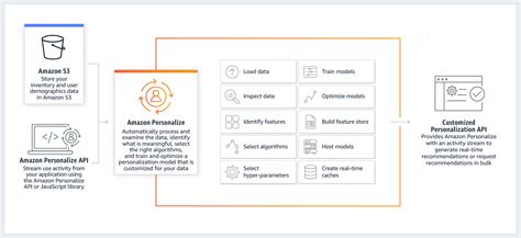 Real-time personalization and recommendation | Amazon Personalize | AWS