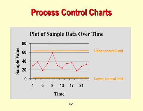 Control Chart Sample