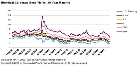 Credit Trends: U.S. Corporate Bond Yields As Of Jan. 1, 2020 | S&P ...