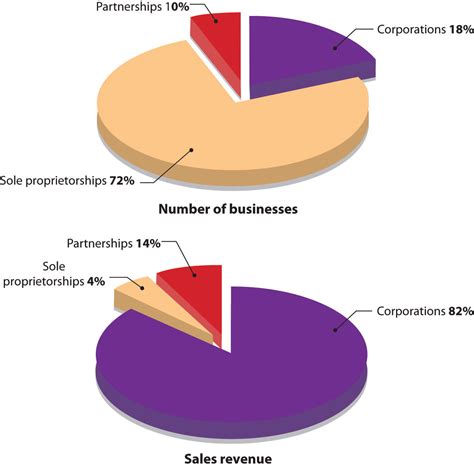 Reading: Corporations | Introduction to Business