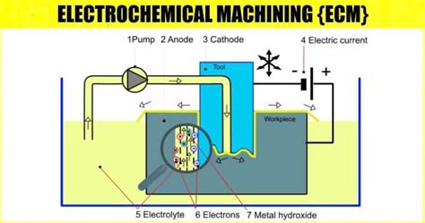 Electrochemical Machining (ECM): Definition, Parts, Working, Materials, Applications, Principles ...