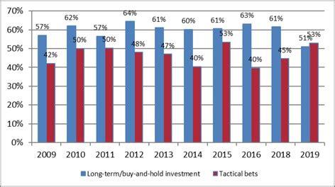 What happened to passive investing? ETFs and the return of active