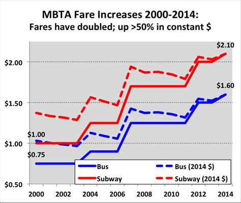 Keep the Change: Why We Still Need to Cap MBTA Fare Hikes - Frontier Group