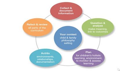 Planning cycle eyfs. The Planning Cycle To Document Children's Learning. 2022-10-04