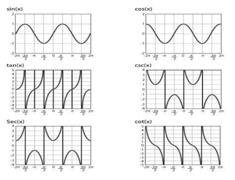 Sin Cos Tan Csc Sec Cot Graphs