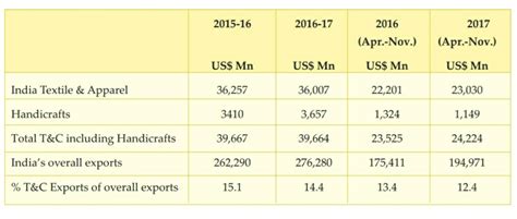 Textile Industry in India 2022 - IndianCompanies.in