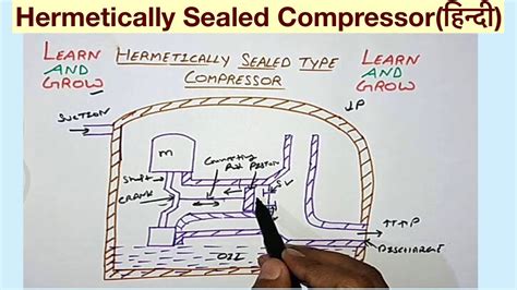 Hermetically Sealed Compressor(हिन्दी) - YouTube