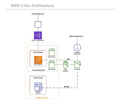 AWS Architecture Diagram Examples and Templates | Gliffy by Perforce