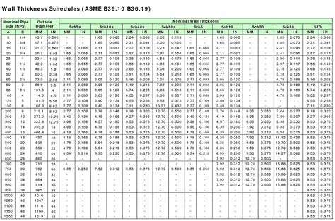 Stainless Steel Schedule 10 Wall Thickness