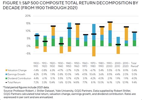 Two Charts on Dividend Contribution to S&P 500 Total Return | TopForeignStocks.com