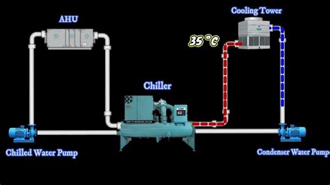 Working Principle of Chiller Plant | Animation | English - YouTube