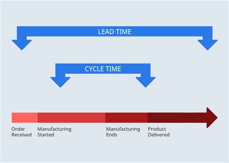 Takt Time, Lead Time, and Cycle Time | Paragon Developers Portal