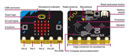 micro:bit Flappy Bird – Hack Club