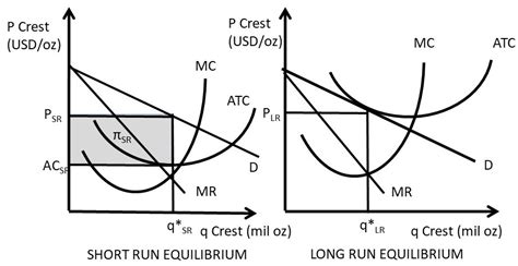 Chapter 5. Monopolistic Competition and Oligopoly – The Economics of Food and Agricultural Markets