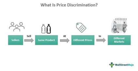 Price Discrimination - What Is It, Examples, Types, Conditions