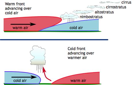 Weather Front Diagram