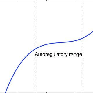 4 Typical autoregulation curve [17]. Note the flow is nearly constant... | Download Scientific ...