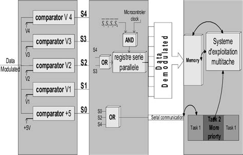 Demodulator circuit blocks | Download Scientific Diagram